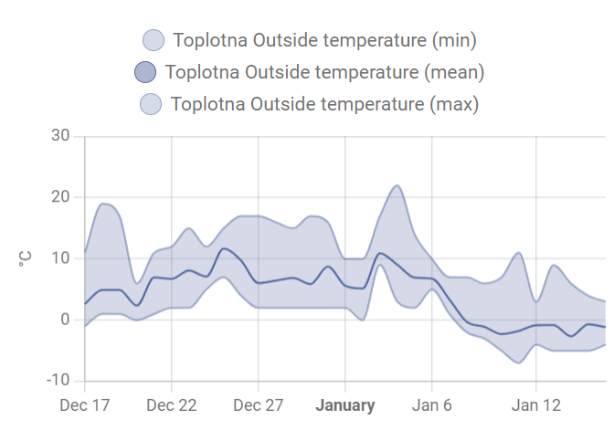 home assistant statistics chart of outside temperature