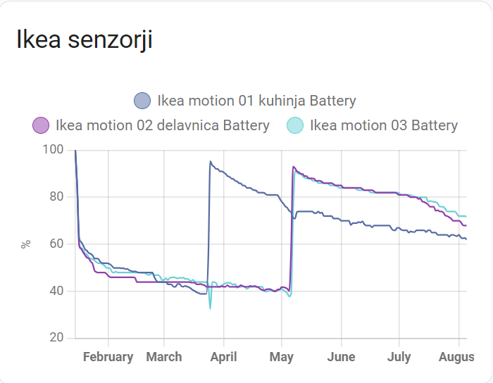 chart - refillable batteries charge show charge drop over several months