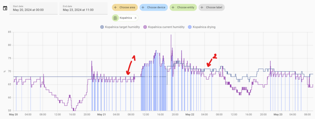 home assistant chart of bathroom humidity, calculated humidity threshold and indication when the fan is running