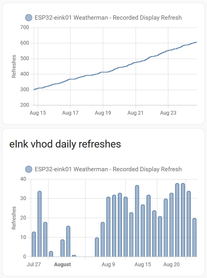 home assistant info screen of e-ink refreshes, 2 charts total and daily refreshes