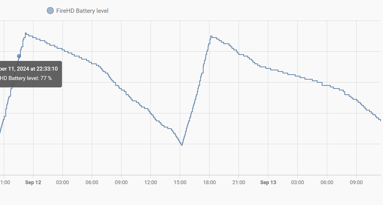 tablet battery level chart