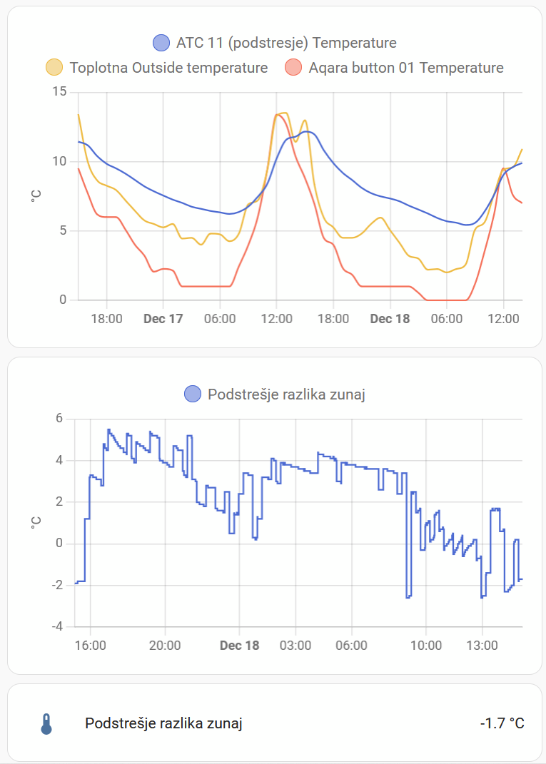 charts showing outside, attic and diff temperatures over 2 days