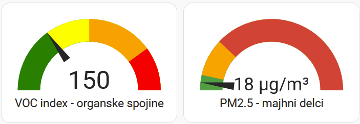 Air quality measurements from Home Assistant: tVOC index, PM2.5 in a form of a gauges with needles and colours for severity