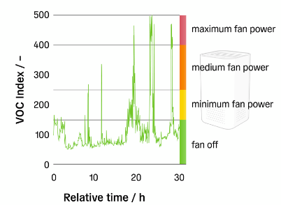 Image of tVOC index from Sensirion's documentation