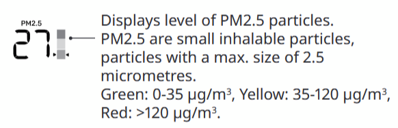 image from ikea documentation - definition of pm2.5 ranges