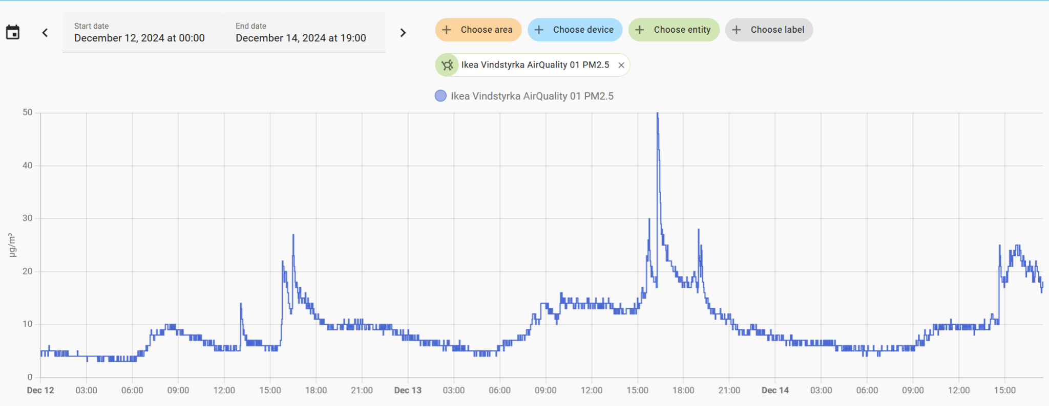 graph from home assistant showing PM2.5 measurements over 2 days with spikes and lows