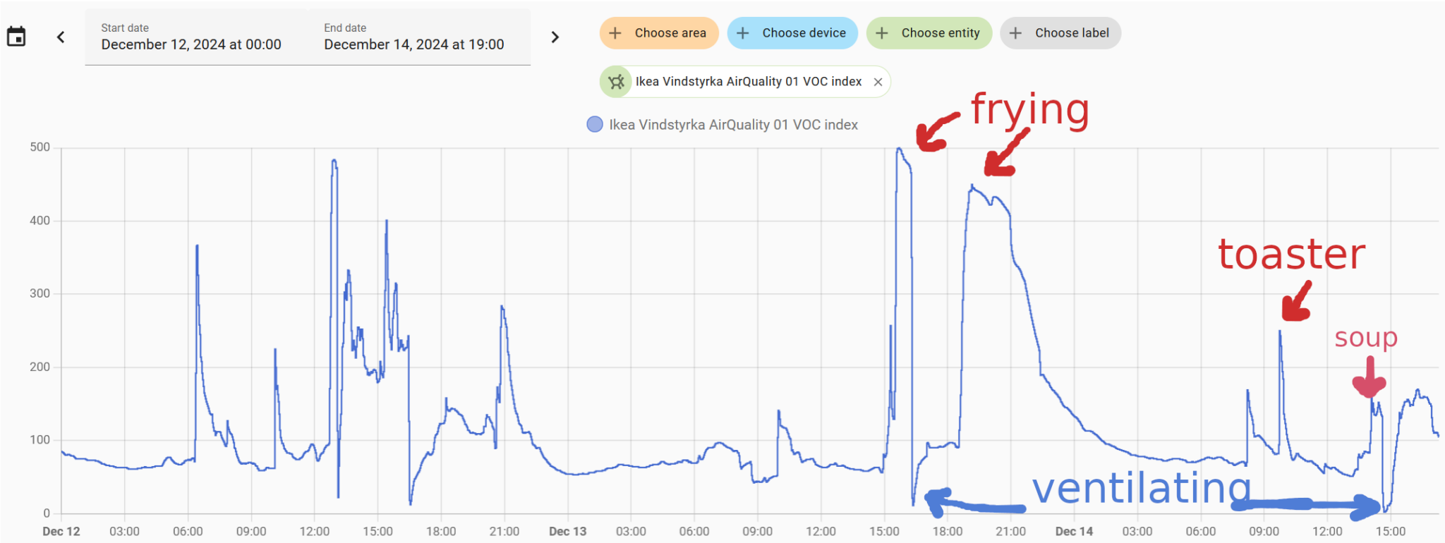 graph from home assistant showing tVOC measurements over 2 days with spikes and lows